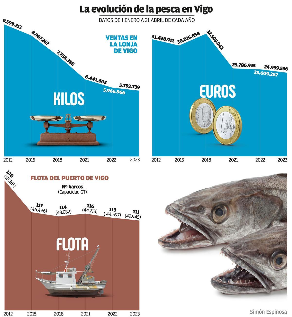 La evolución de la pesca en Vigo.