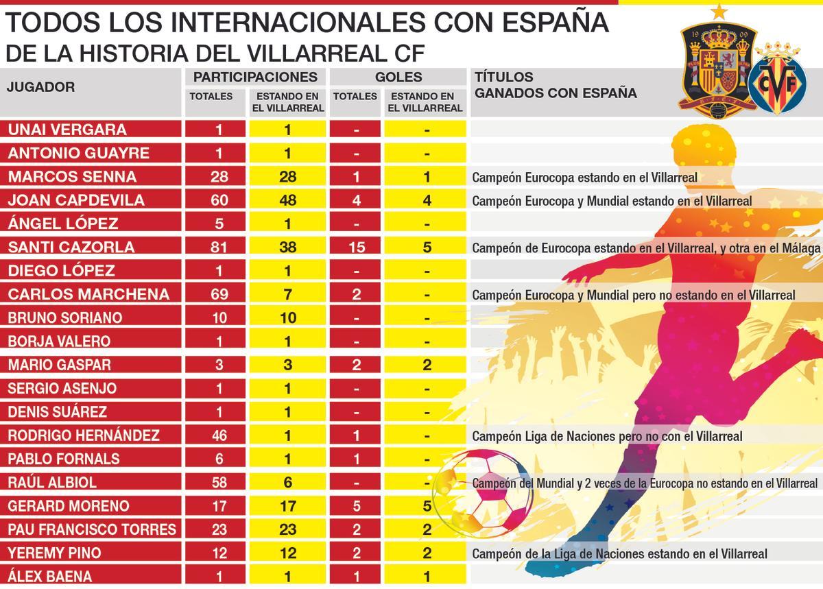 Estos son los 20 futbolistas internacionales con España militando en el Villarreal a lo largo de su historia.