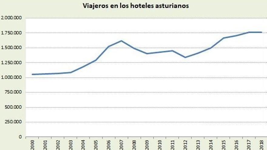 La ocupación hotelera sube por sexto año consecutivo, pero sólo un 0,2%, y marca un nuevo récord en Asturias