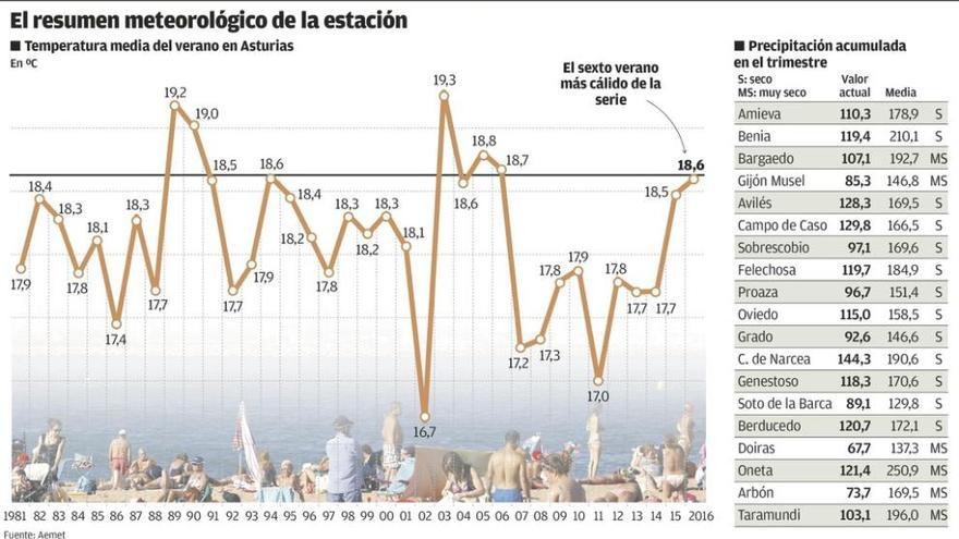 Adiós al verano más cálido de la década