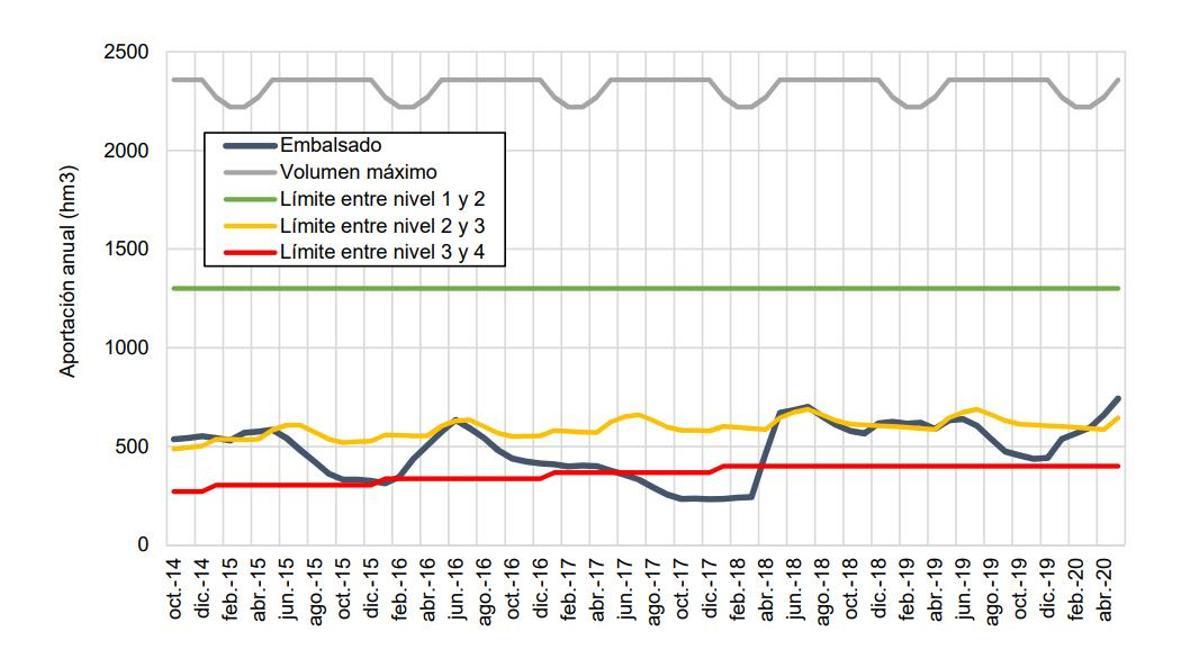 Gráfica en la que se muestra que el sistema del Tajo nunca ha estado en nivel 1 desde que se puso en marcha la base de las actuales reglas de explotación