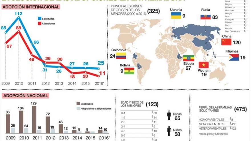 Las adopciones internacionales caen en Extremadura casi un 80% desde el 2010