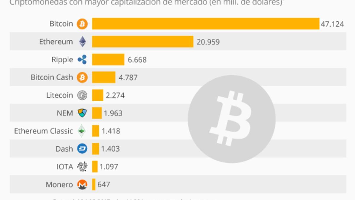 Capitalización de las criptomonedas mundiales.