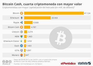 20170804 bitcoincash elperiodico