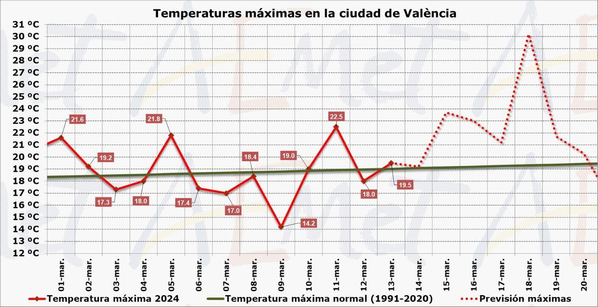 Máximas diurnas previstas en València para la semana fallera.