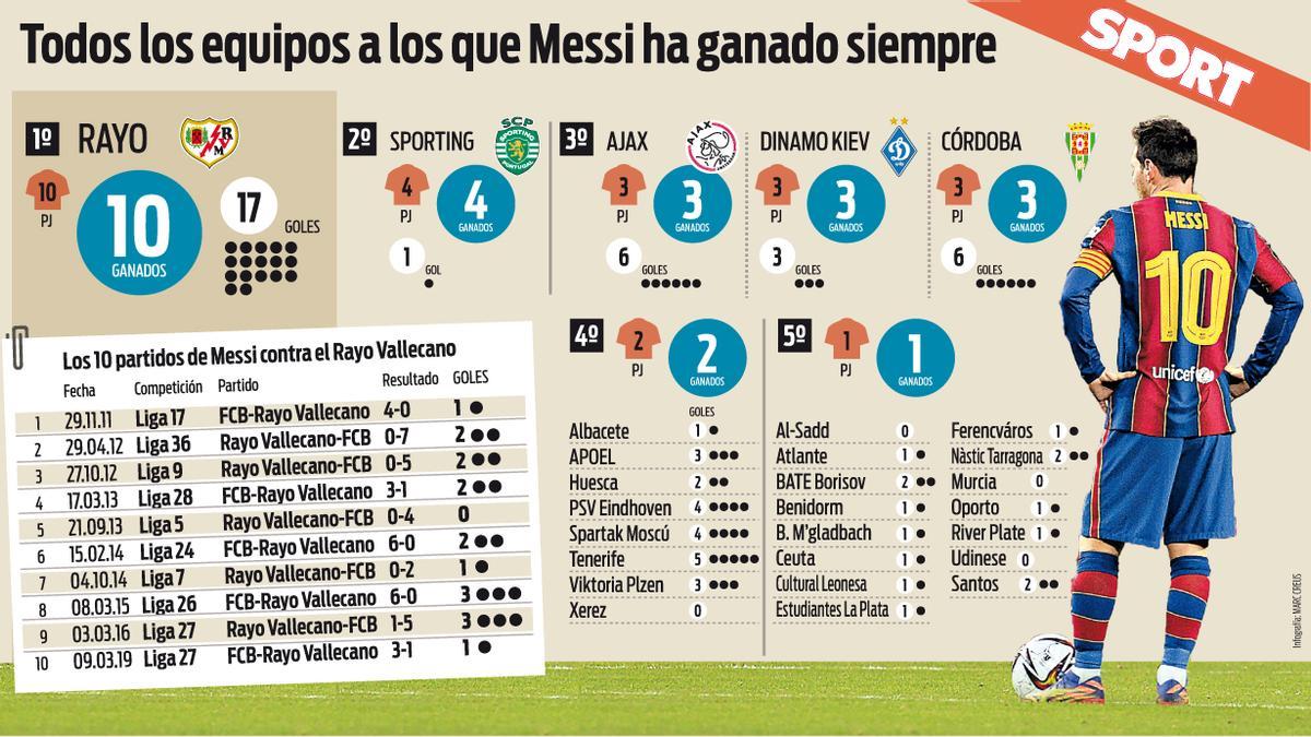 Messi y su espectacular estadística contra los equipos a los que siempre ha ganado