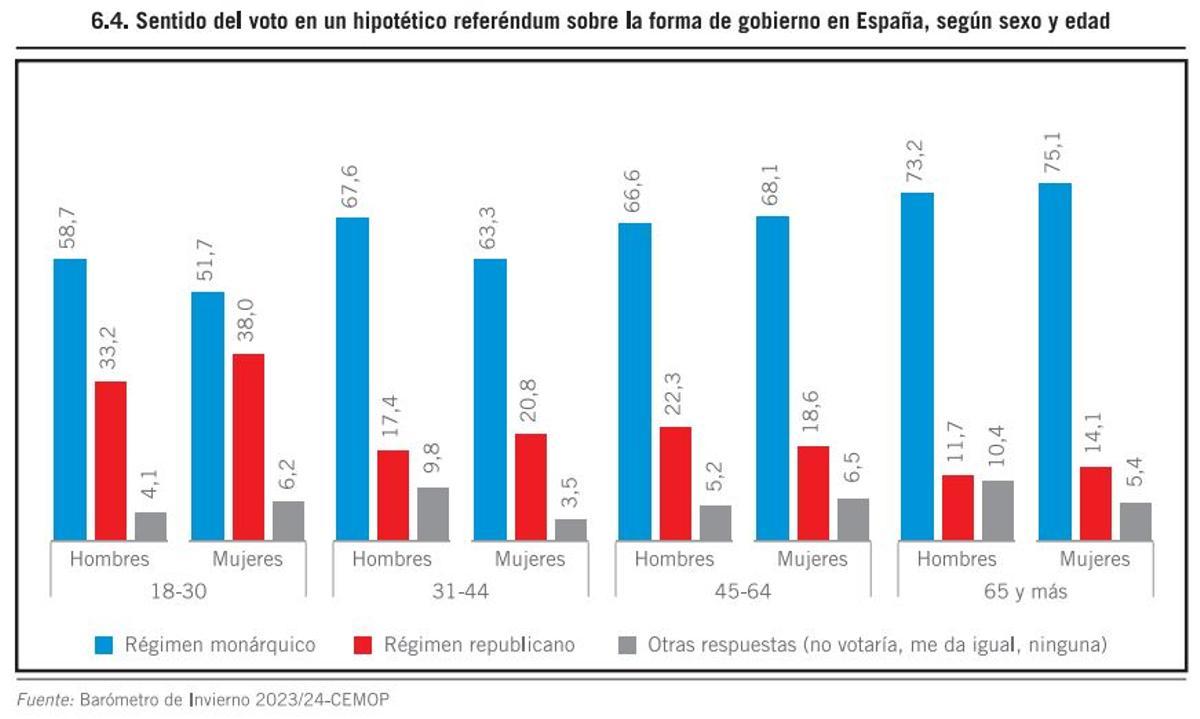 Sentido del voto en un referéndum hipotético sobre la forma de Gobierno en España.