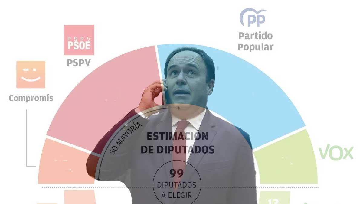 Encuesta elecciones Comunidad Valenciana: El PP se recupera tras la salida de Mazón y mantendría una mayoría sólida con Vox