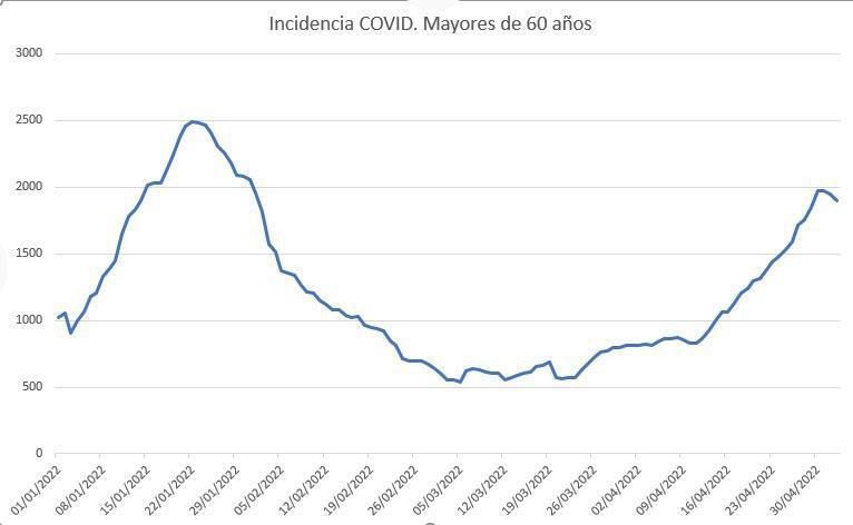 Zamora, líder del riesgo COVID: cinco muertos y 444 contagios