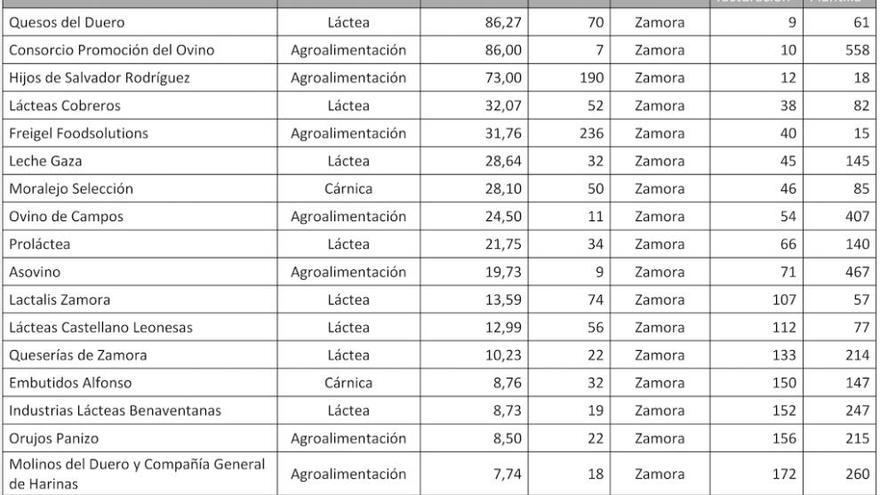 El sector lácteo, dominador absoluto de la industria agroalimentaria de Zamora