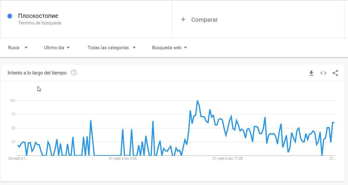 La búsqueda de 'pies planos' en Google Trends Rusia