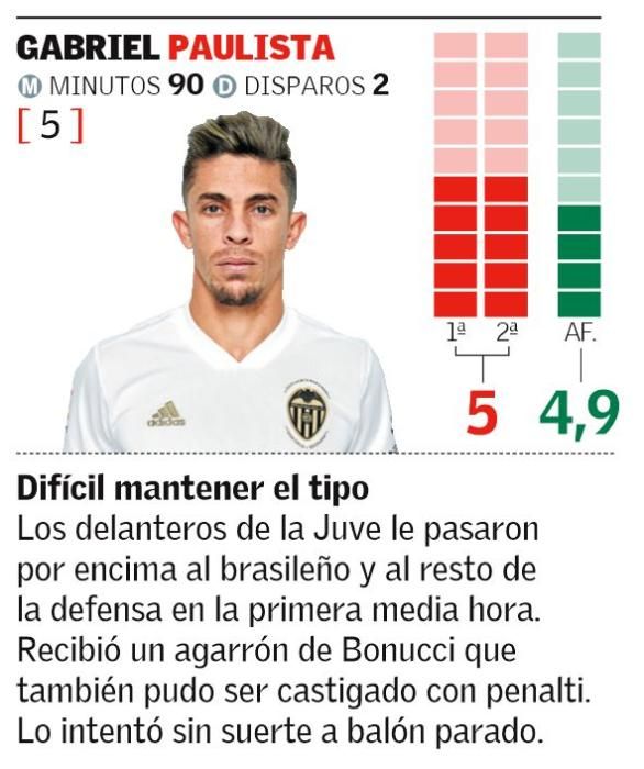 Las notas del Valencia CF frente a la Juventus