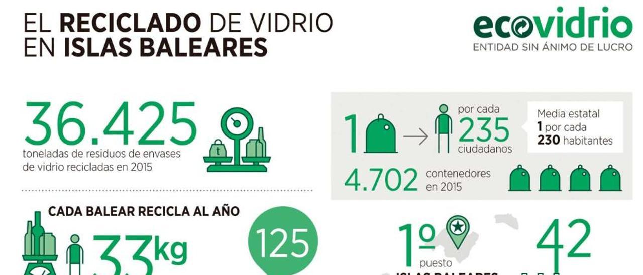 El reciclado de vidrio: el ciclo sin fin