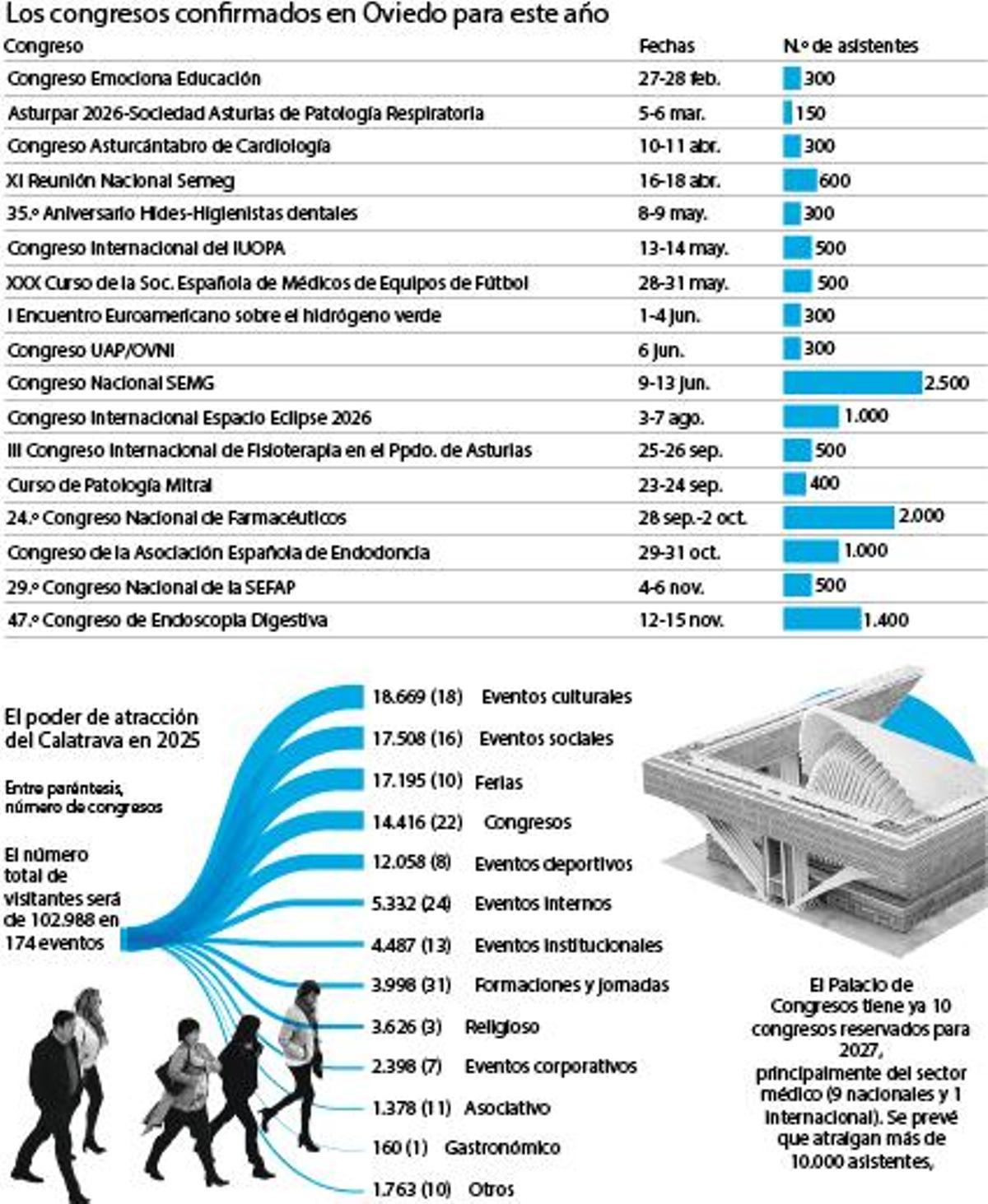 Los congresos confirmados en Oviedo