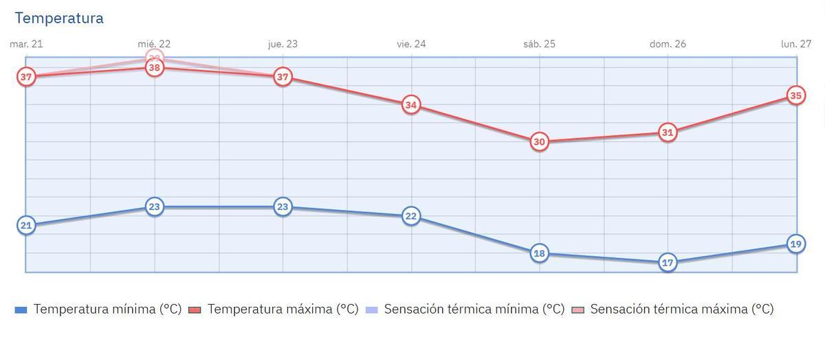 Gráfico de la evolución de temperaturas para los próximos días