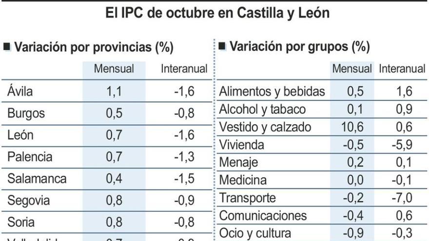 La subida de ropa y calzado maquilla el IPC, que pese a todo, sigue a la baja