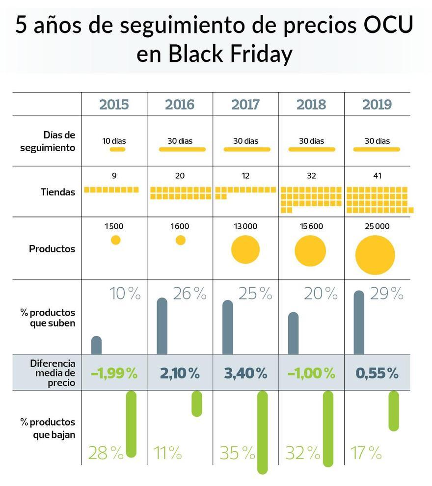 Seguimiento de los precios de la OCU.