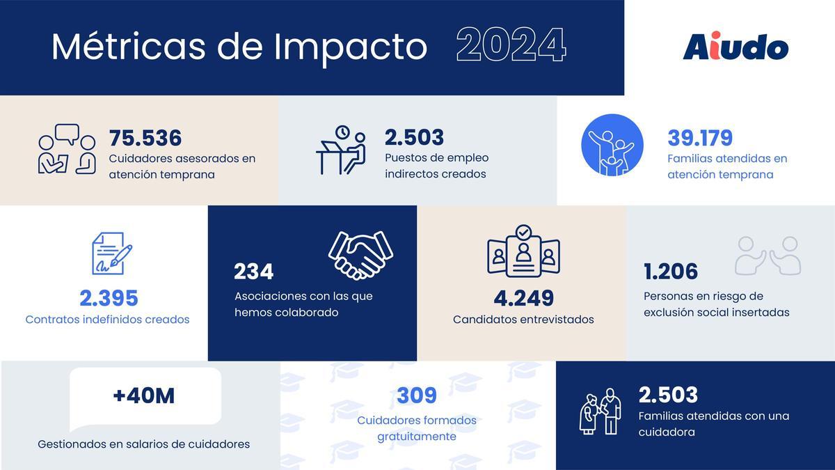 Métricas de impacto 2024