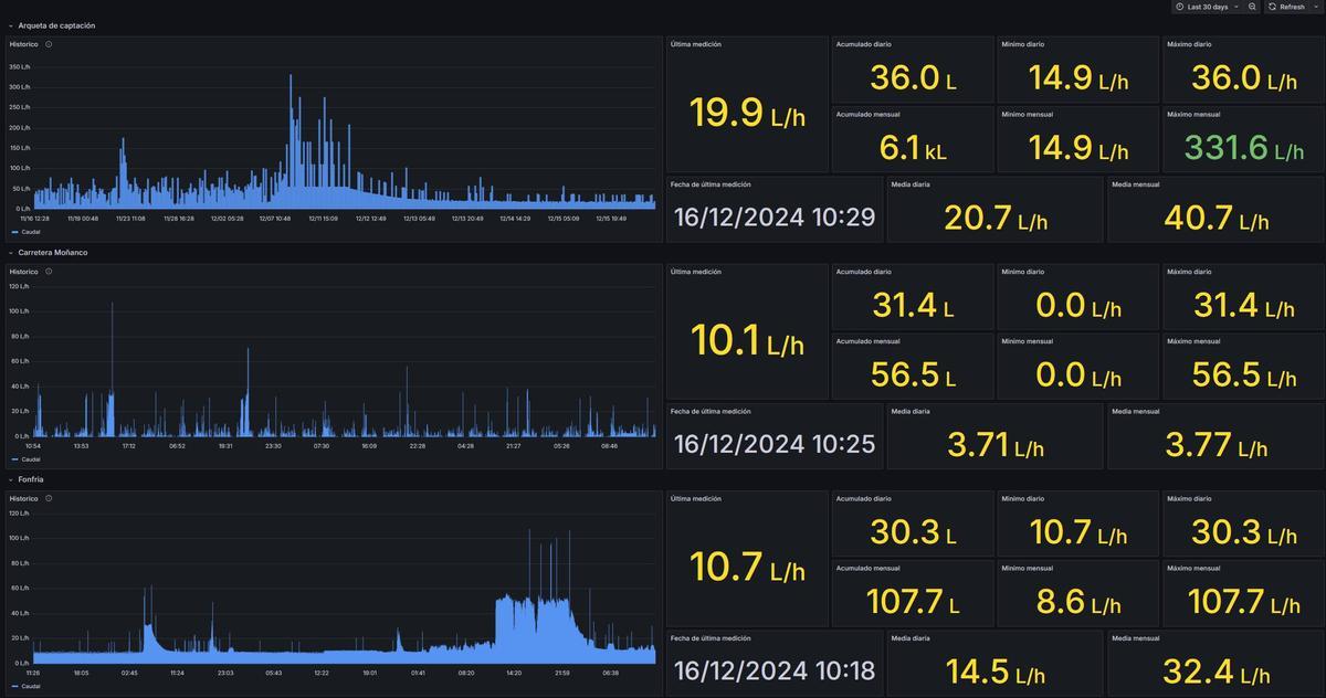 Representación de las mediciones y parámetros derivados del caudalímetro instalado en la arqueta de captación de la Riega de San Andrés a través de la plataforma Grafana.
