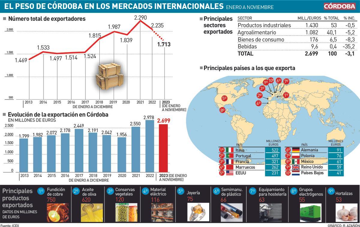 Gráfico de las exportaciones de Córdoba a enero 2024