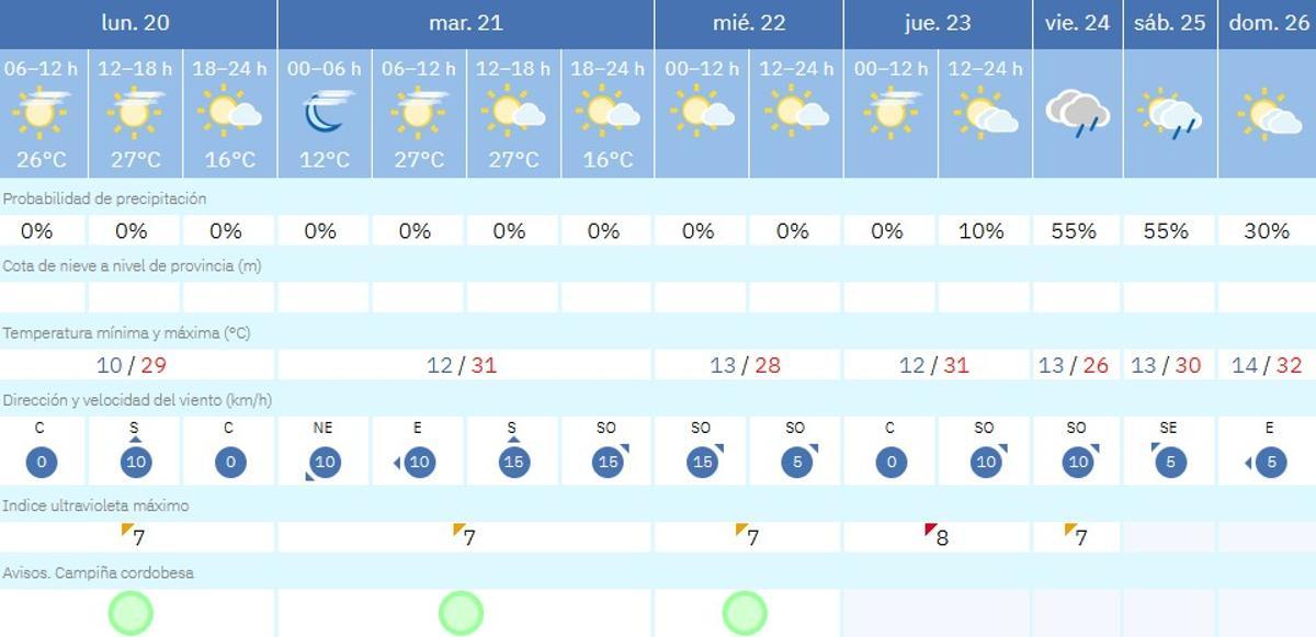 El tiempo en Córdoba