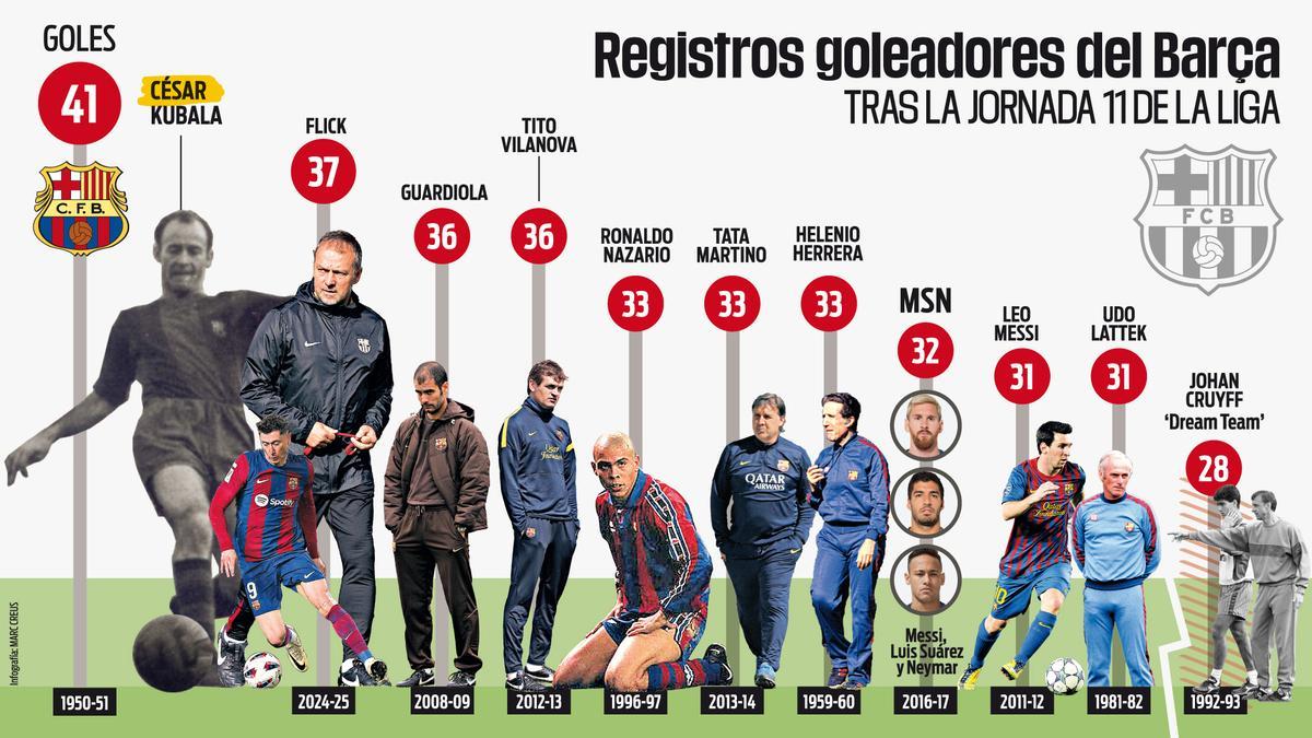 Registros goleadores del Barça tras la jornada 11 de la Liga