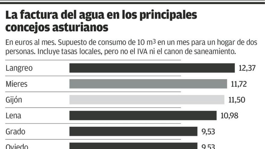 Las diferencias en el recibo medio del agua superan los 100 euros al año en Asturias