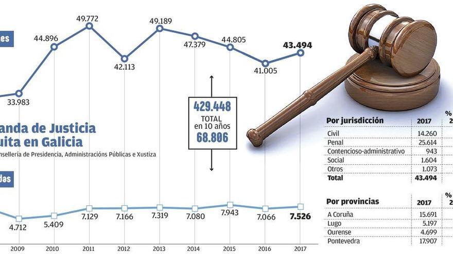 La demanda de abogados de oficio crece un 6% por los desahucios y las cláusulas suelo