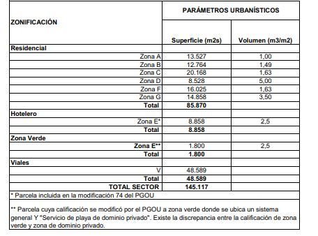 Imagen de la ficha del PGOU para el sector La Veleta en la que se advierte de la discrepancia entre la calificación de zona verde y el dominio privado de la parcela