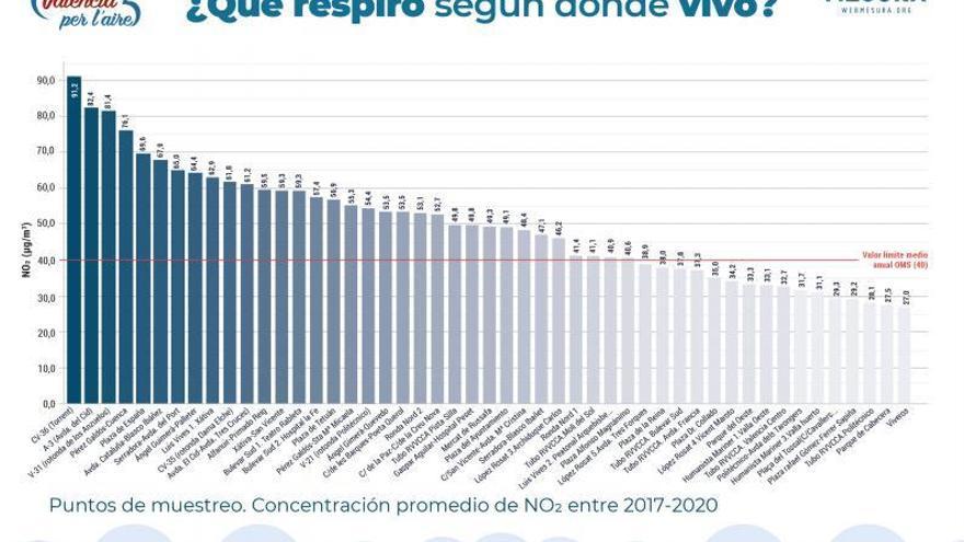 La polución castiga a los vecinos de 33 grandes avenidas y plazas de València