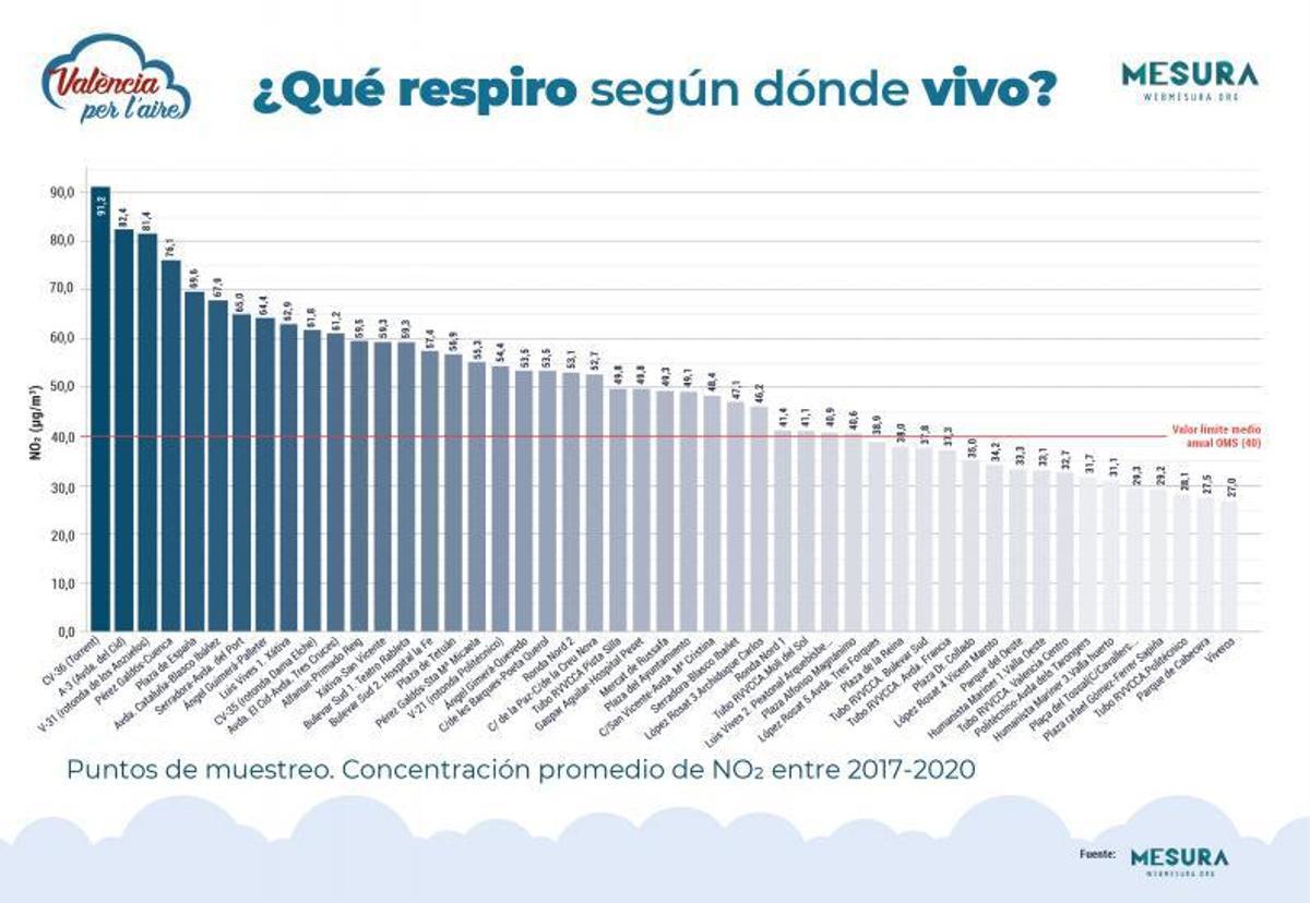 La polución castiga a los vecinos de 33 grandes avenidas y plazas de València