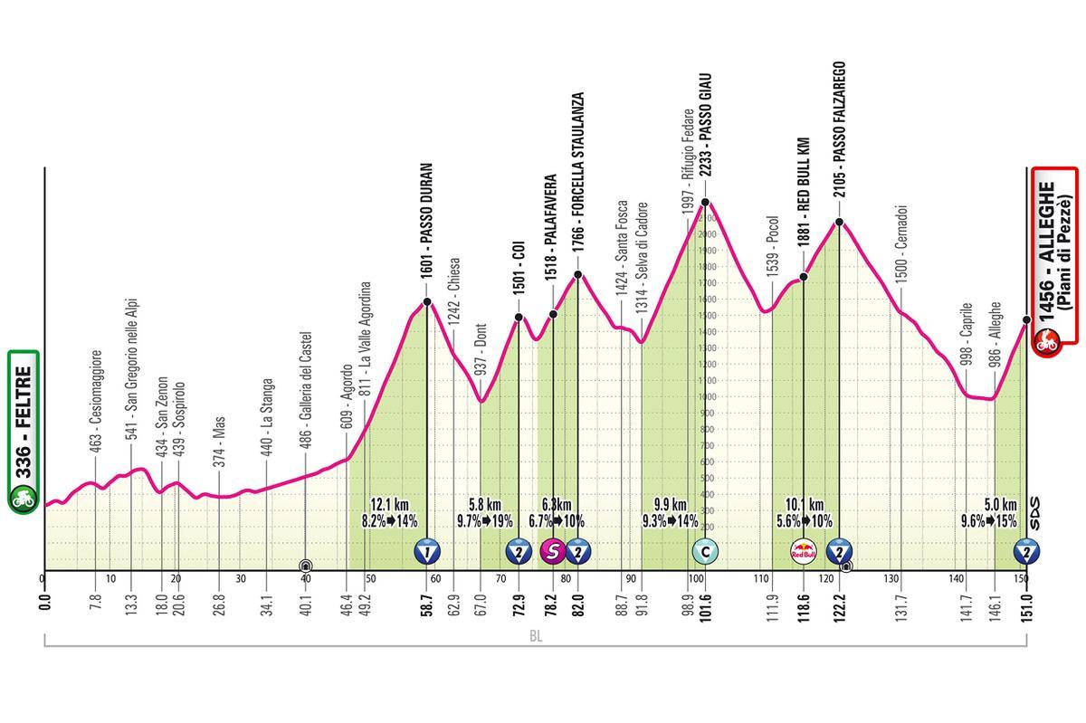 El perfil de la etapa 19 del Giro de Italia 2026
