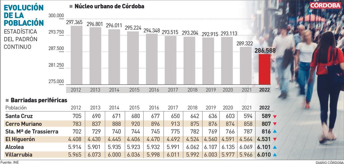 Gráfico del padrón de Córdoba (25 de enero de 2023)