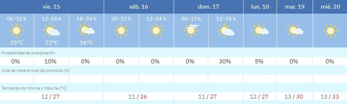Predicción del tiempo para la semana en Córdoba.