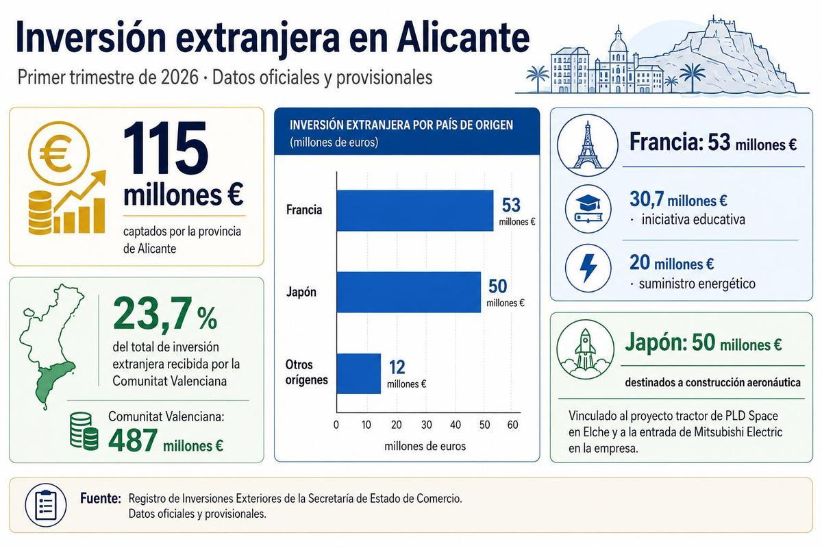 Así ha sido la inversión extranjera en la provincia de Alicante de enero a marzo de 2026