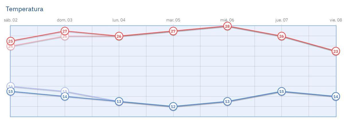 Evolución de las temperaturas durante esta semana en Sevilla