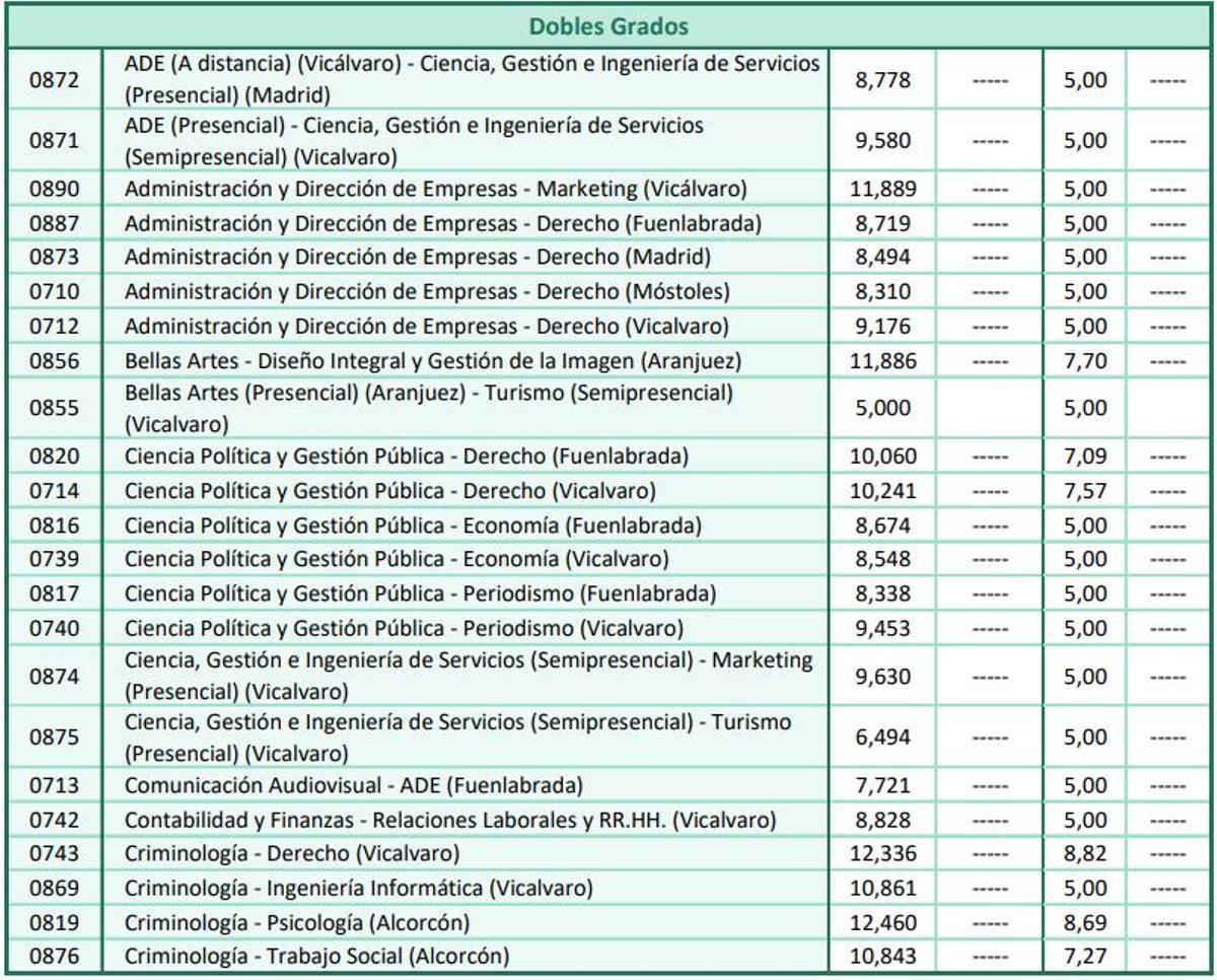 Notas de corte de la Universidad Rey Juan Carlos de Madrid para el curso 2026 2027