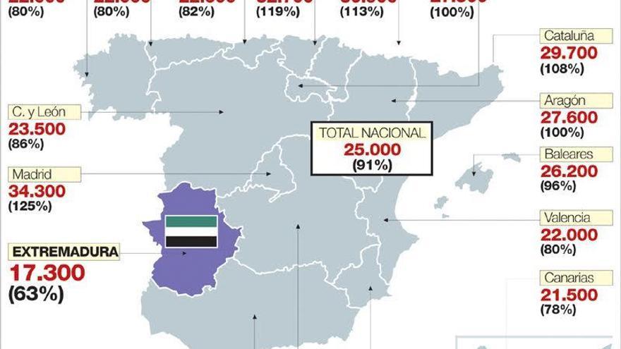 La renta extremeña se estanca en el 63% de la europea tras un lustro sin converger