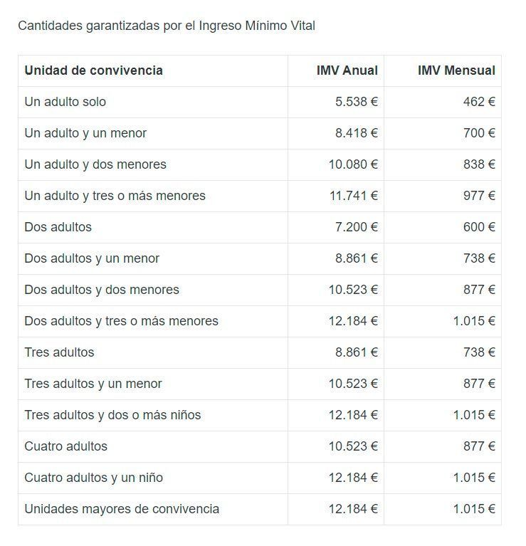 Cómo saber si puedes recibir el Ingreso Mínimo Vital y si te lo han concedido.