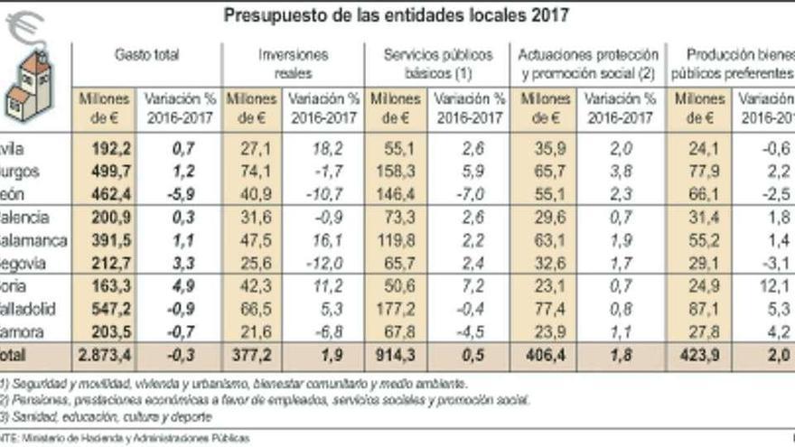 Zamora | Las entidades locales destinan 23 millones a gasto social durante este año