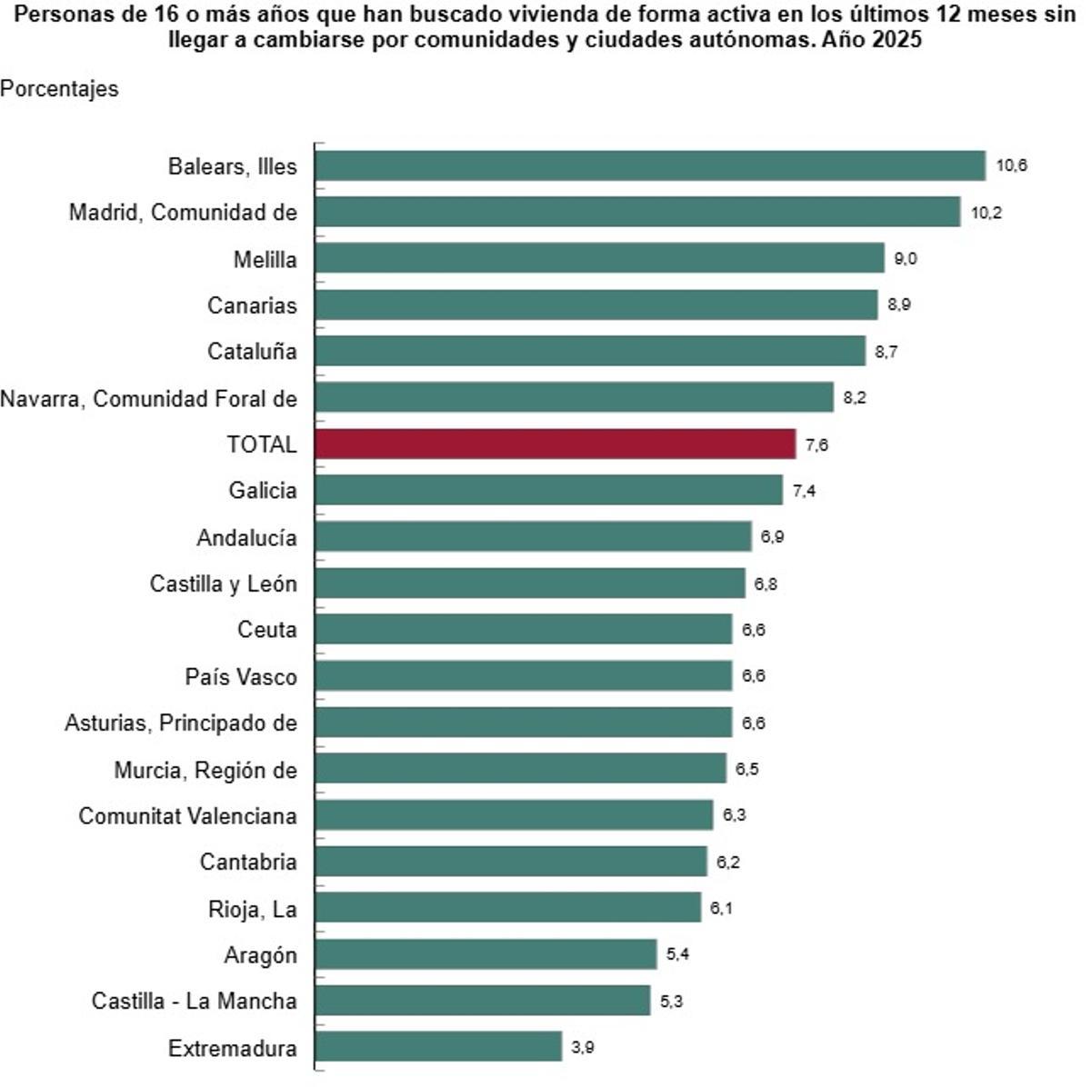 Baleares cerró 2025 como comunidad con más personas que buscaron una vivienda sin éxito