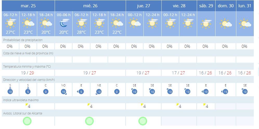 Las previsiones del tiempo en Alicante para esta semana.
