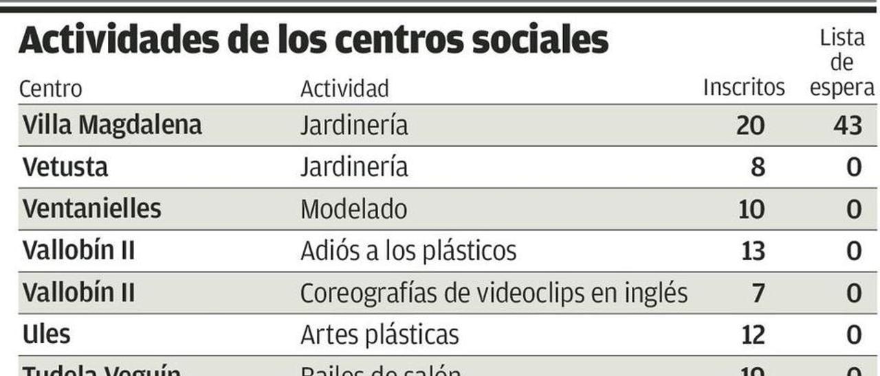 Las listas de espera de los cursos de centros sociales se disparan en los que se ocupan de la salud