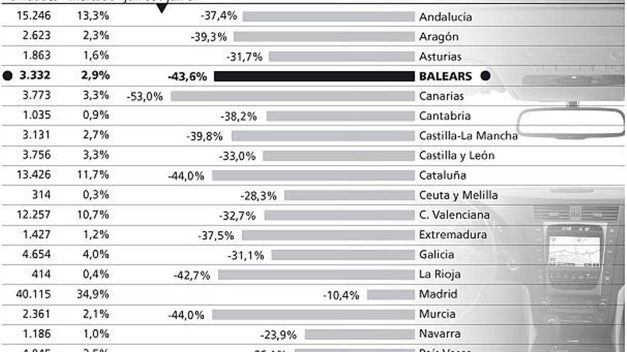 Junio 2008. Matriculación de turismos por comunidades