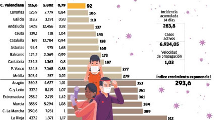 La C. Valenciana registra la mejor evolución del virus en España