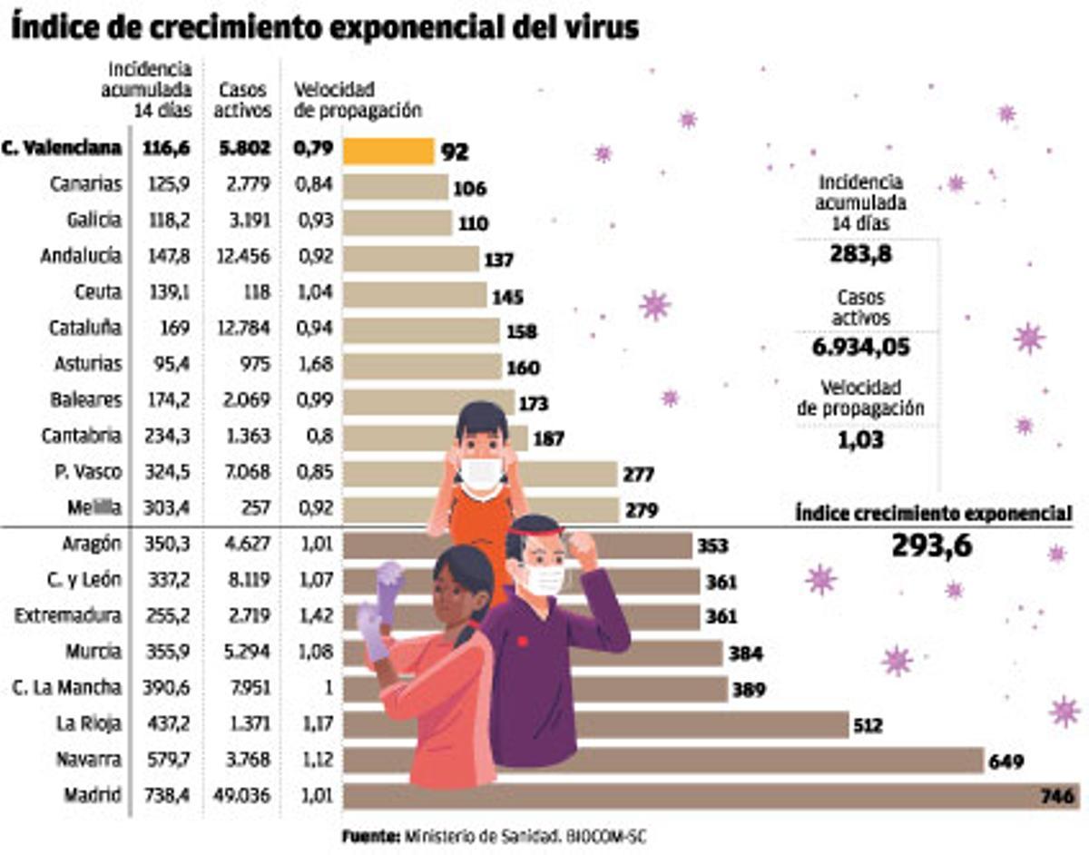 La C. Valenciana registra la mejor evolución del virus en España