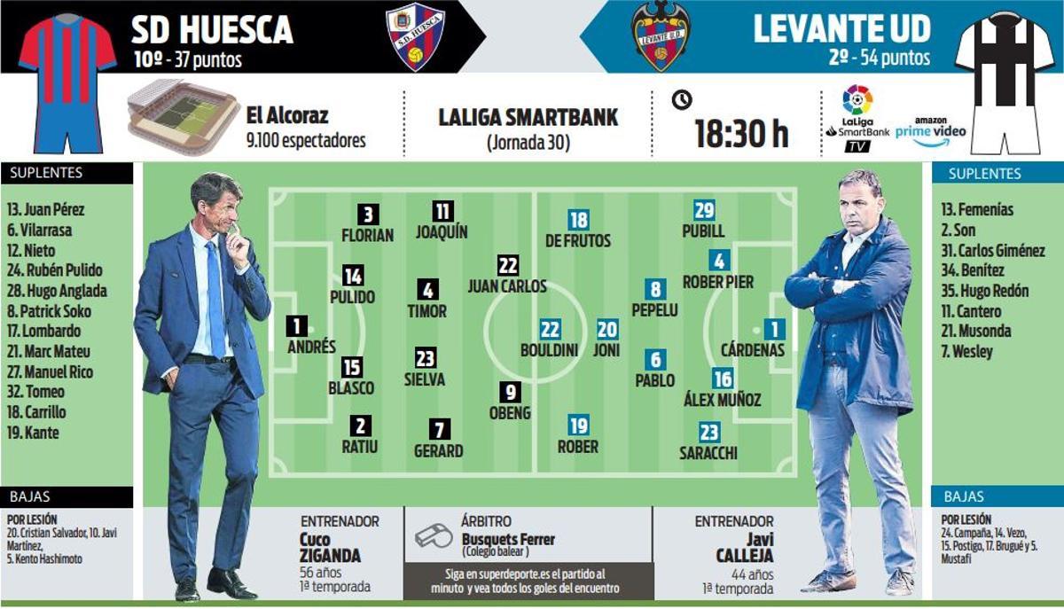 Huesca-Levante: Alineaciones probables del partido