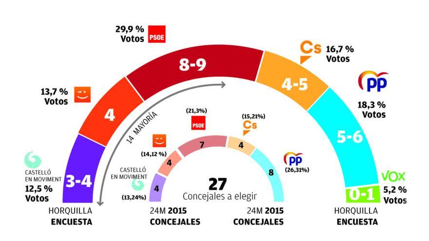 Elecciones maunicipales en Castellón: Los socialistas desbancan al PP en Castellón y podrían repetir un pacto progresista