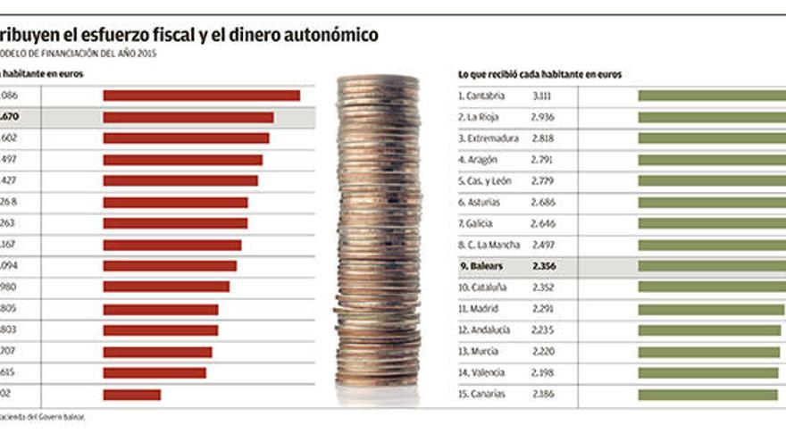 El reparto autonómico relega a Balears: aporta 347 millones más de los que recibe
