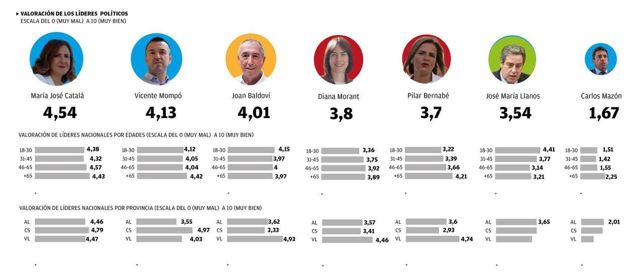 Valoración de líderes